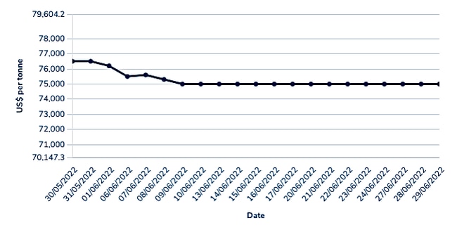 Lithium hydroxide prices