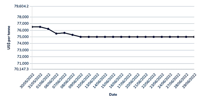 Lithium hydroxide prices