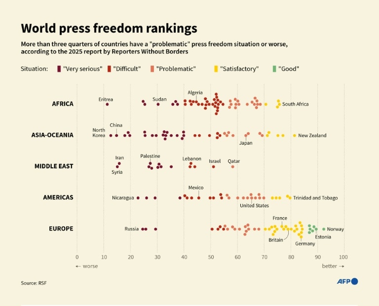 ‘Alarming deterioration’ of US press freedom under Trump, says RSF