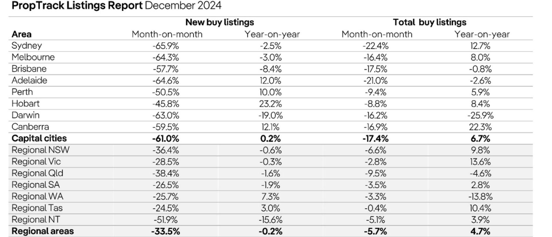 Mr Kusher said higher interest rates and equity gains have spurred homeowners to sell.