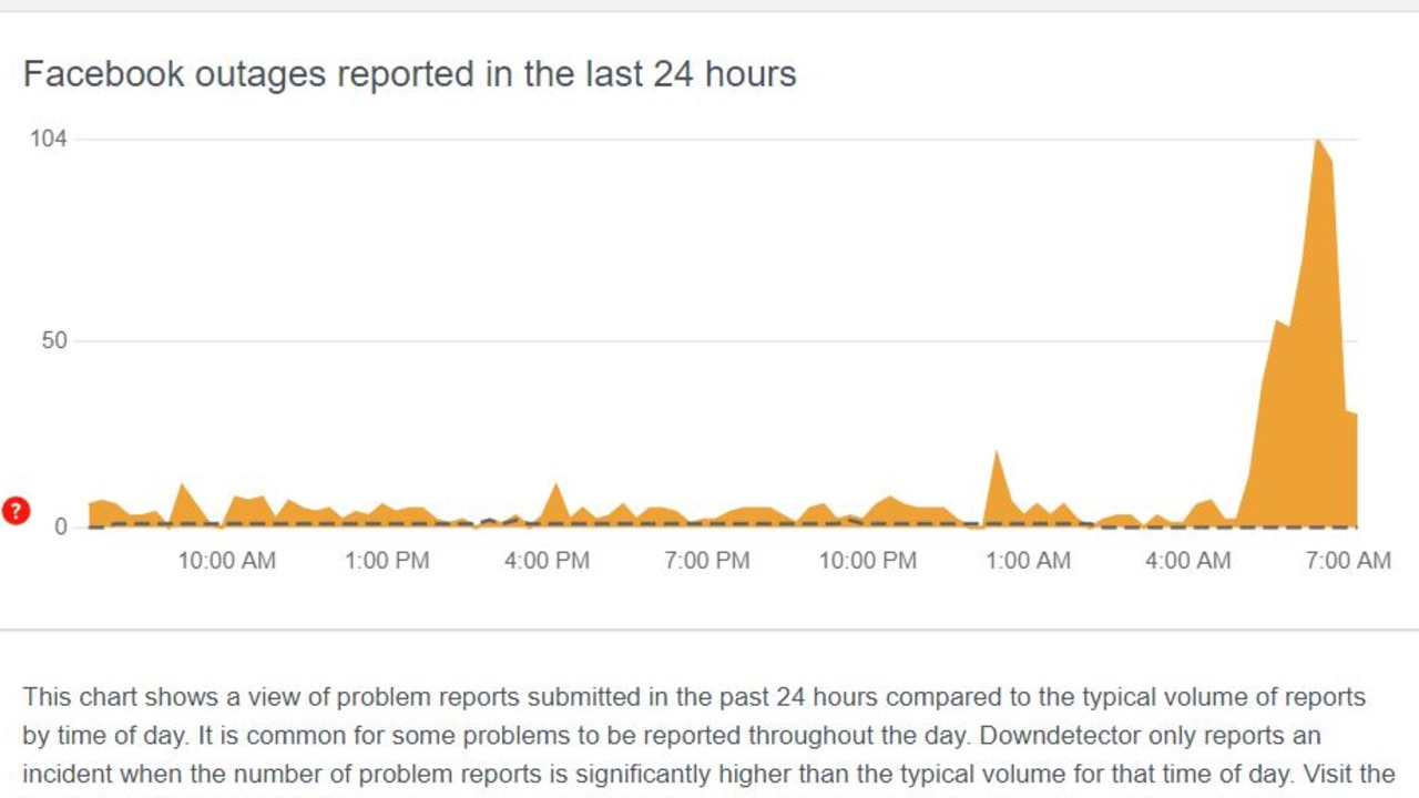 Reports of outages began to spike this morning.