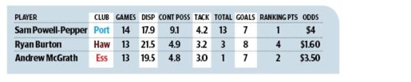 Comparing the Rising Star favourites