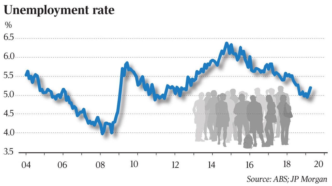 Jobless Rise Piles Pressure On RBA To Reduce Interest Rates | The ...