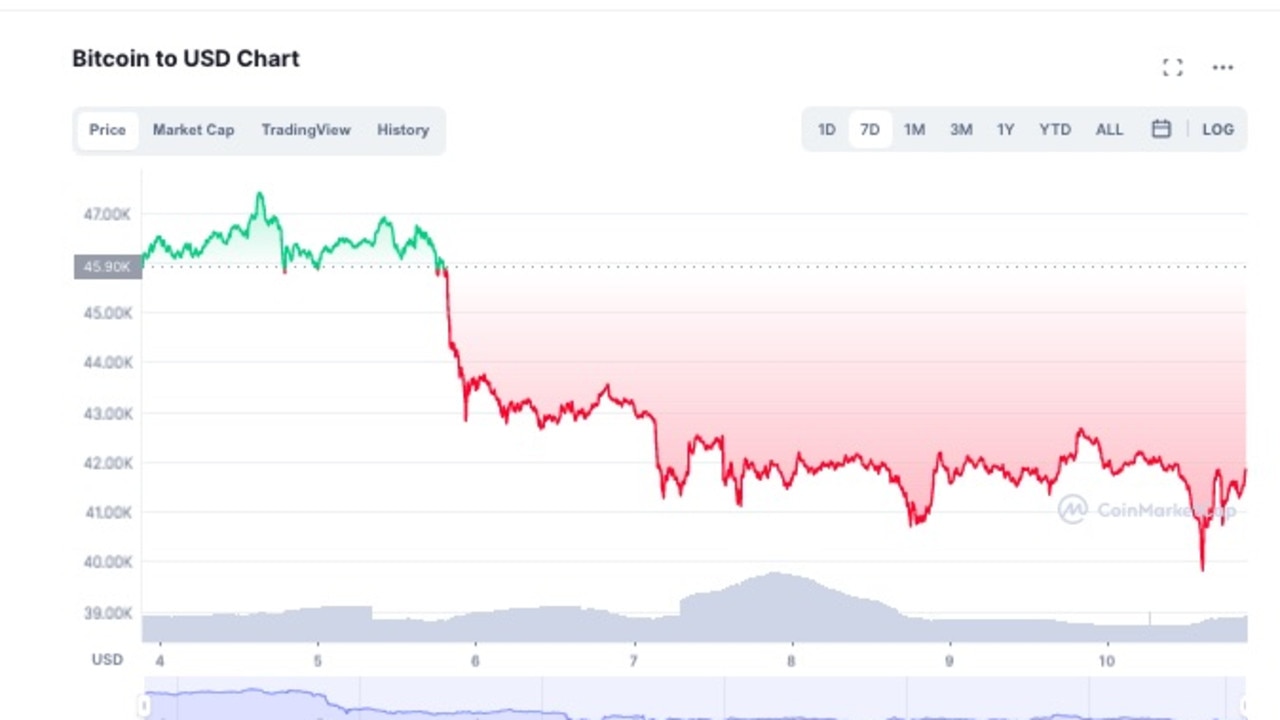 Bitcoin has had a horror week.