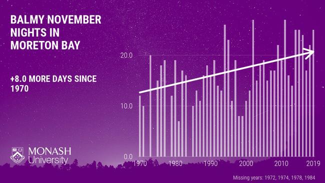 Compared to 50 years ago, Moreton Bay now experiences eight more November nights reaching at least 20 degrees. Cape Moreton, 11 November 2020, Source: Monash University.