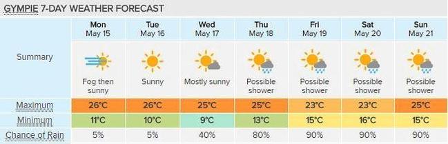 Rain is on the cards for later in the week in the Gympie region. Forecast courtesy of Weatherzone. Picture: Contributed