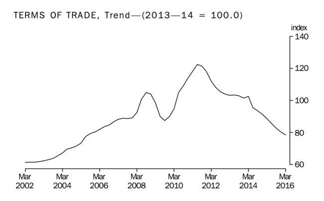 The things we sell (like iron ore) have lost a lot of value over the past few years.