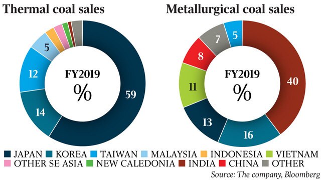 Whitehaven’s saleable coal production profile, Thermal coal sales, Metallurgical coal sales and share price