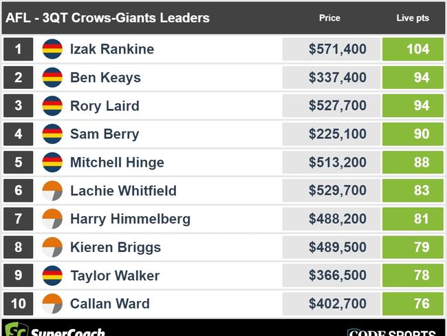 Three-quarter-time Crows v Giants SuperCoach leaders.