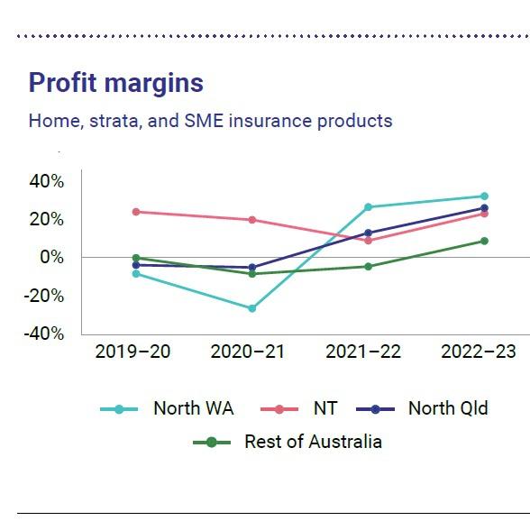 Profit margins for home, strata and SME insurance products. Picture: ACCC.