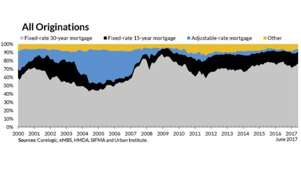 When the US property bubble burst, most people had fixed rate mortgages.