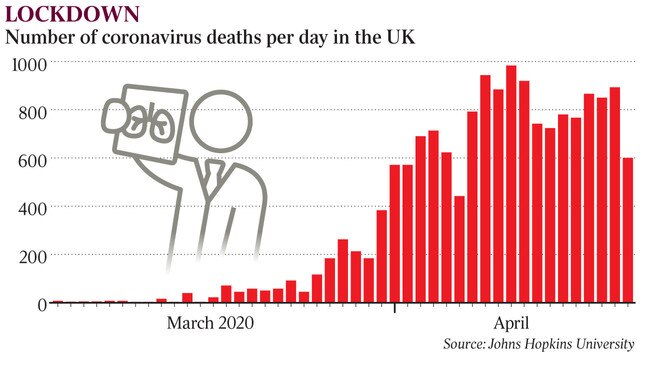 Number of coronavirus deaths per day in the UK