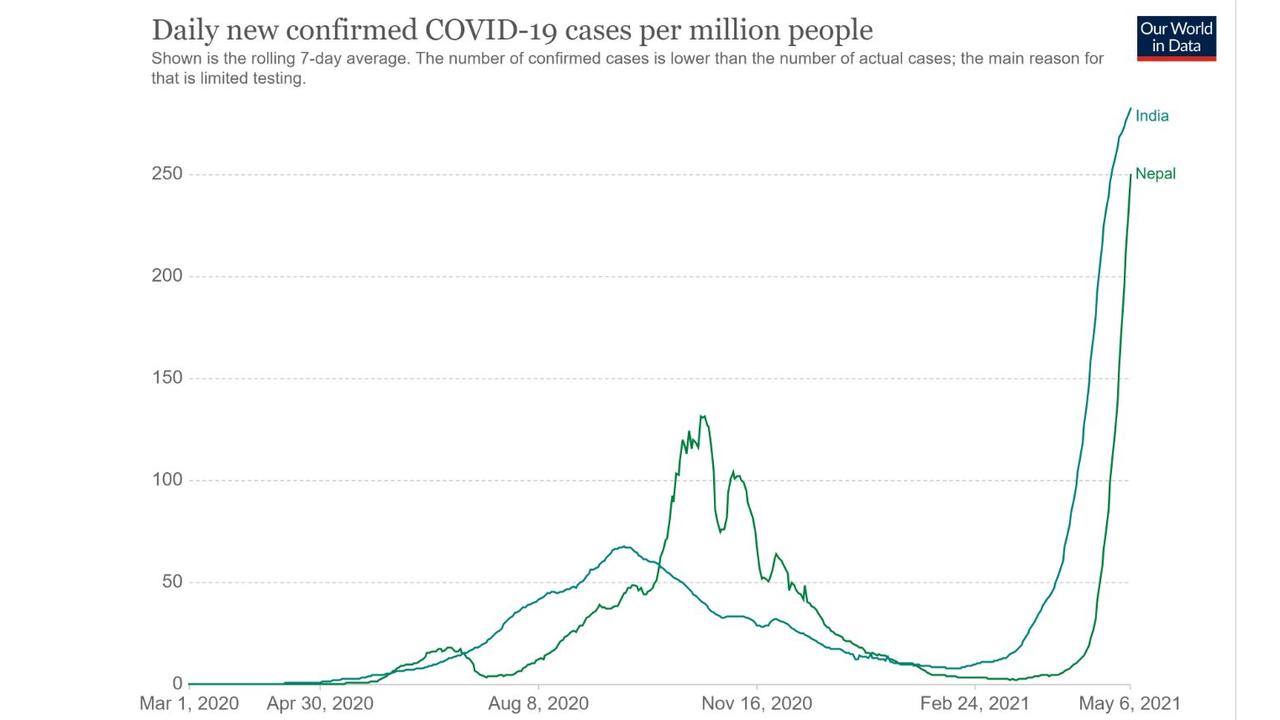 Nepal's cases are now closely resembling the situation in neighbouring India.
