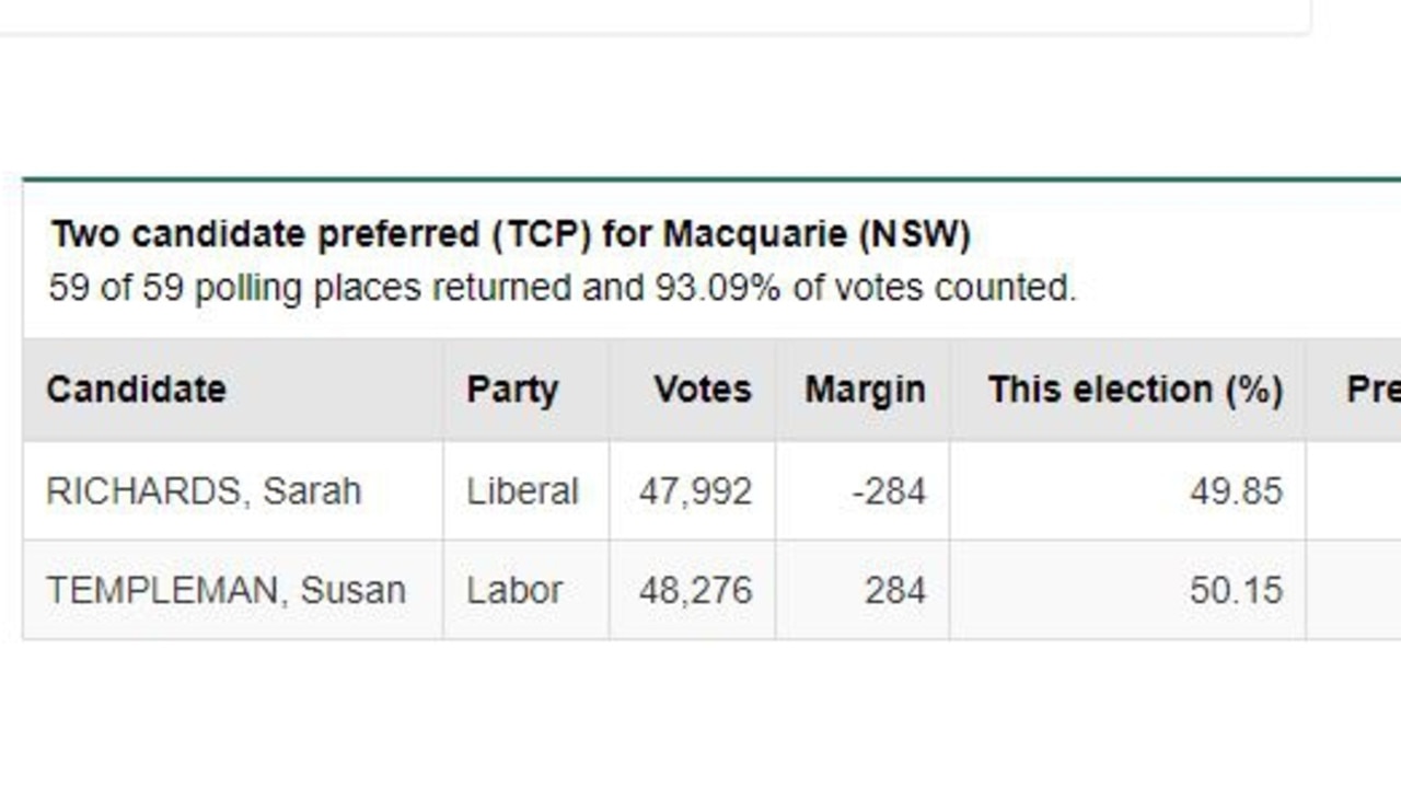 Macquarie vote count, election results Labor pulls ahead in tight