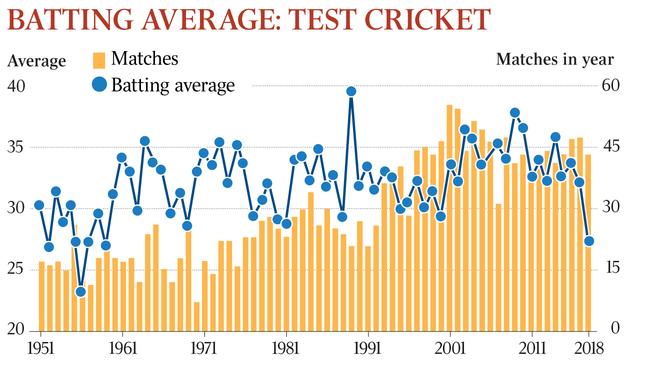 the avg in test cricket