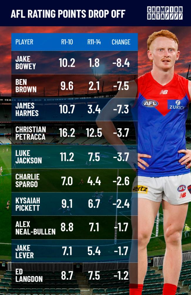 A collection of Melbourne players have dipped in output over the last three games.