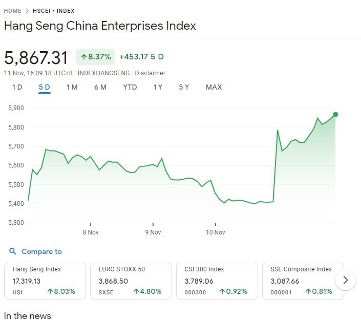 Hang Seng China index caps best two-week rally in seven years.