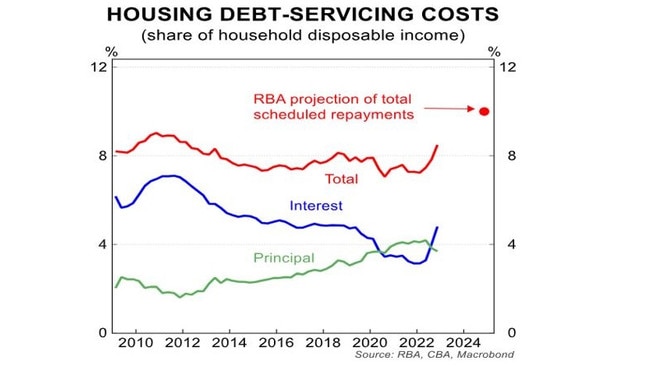 Average mortgage rates will continue to rise across Australia.