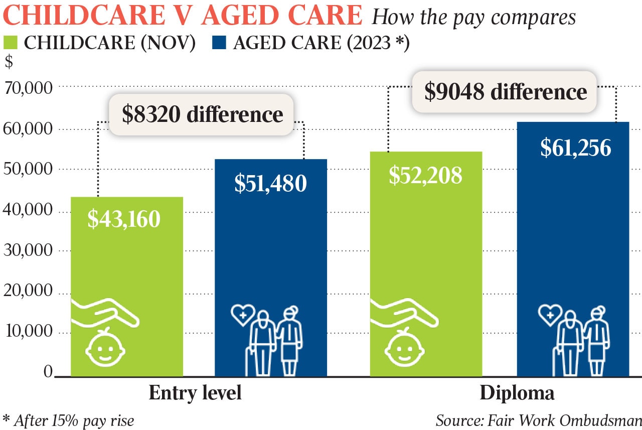 Childcare wages would rise 9000 a year under an industry proposal to