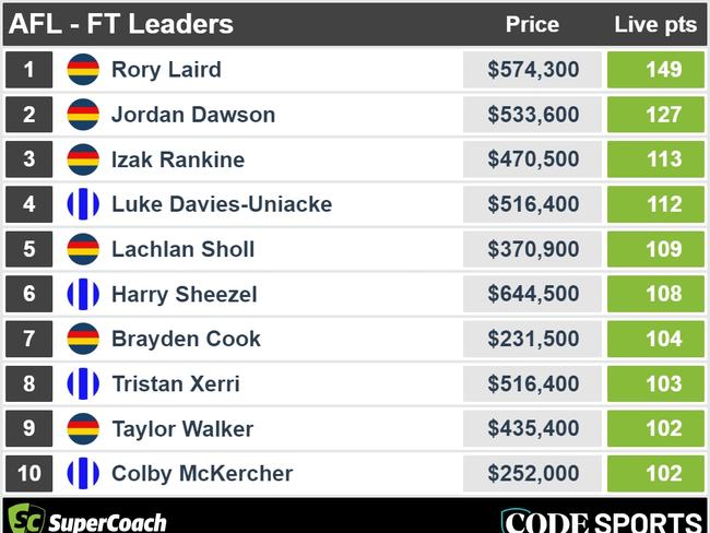 Full-time SuperCoach leaders from Kangaroos v Crows.