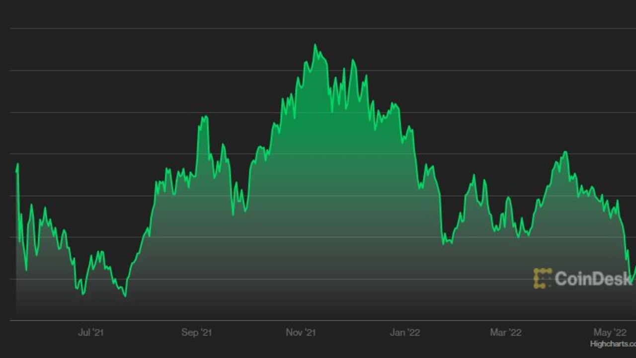 The rollercoaster ride of ethereum’s price over the last 12 months.