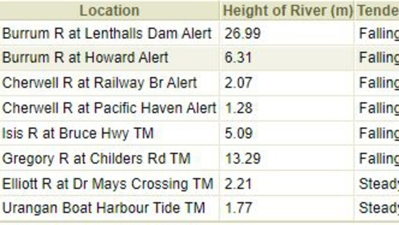 Latest river heights in the region.