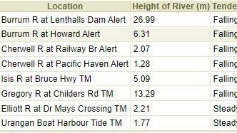 Latest river heights in the region.