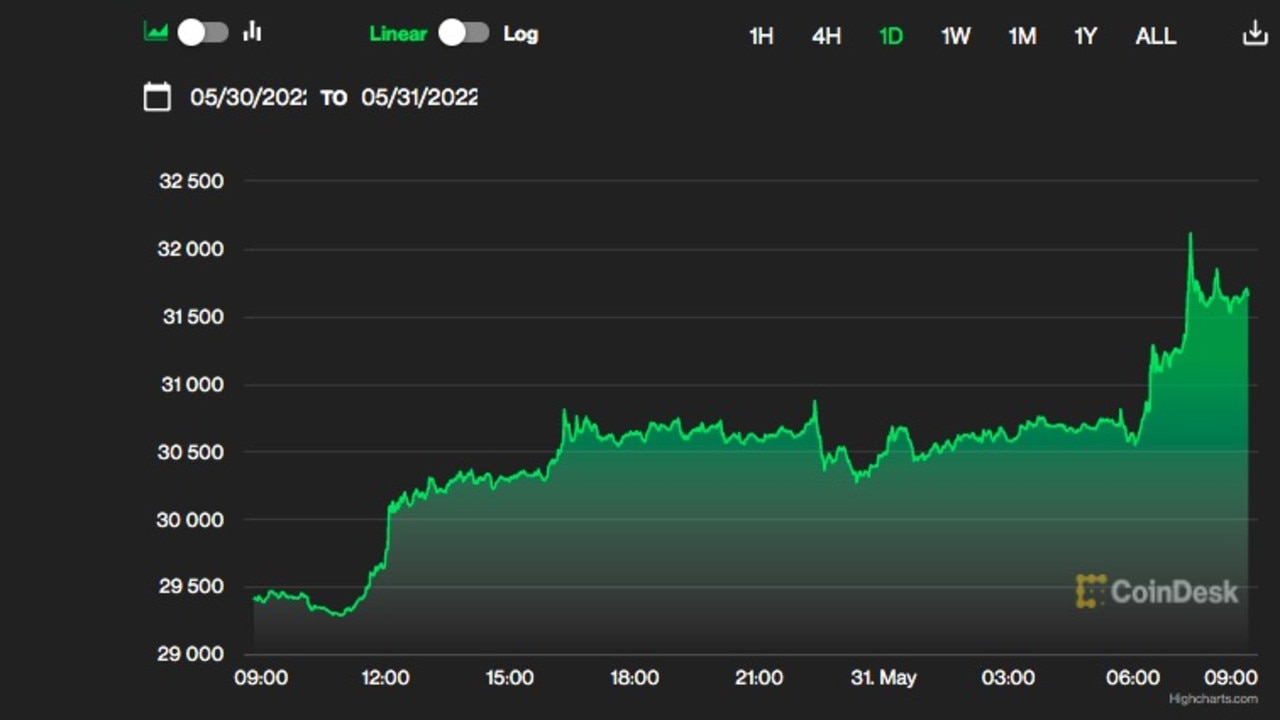 Bitcoin in the last day.