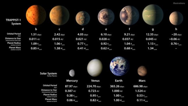 An extrapolation of the TRAPPIST-1 red dwarf planets compared to the rocky worlds in our own Solar System. Picture: NASA