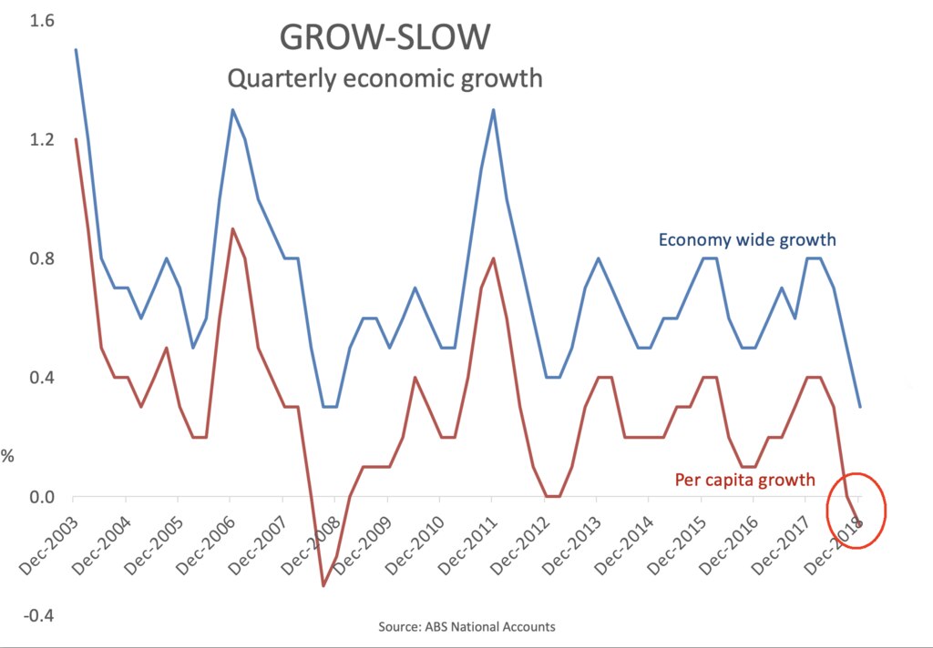 Growth has plummeted. 