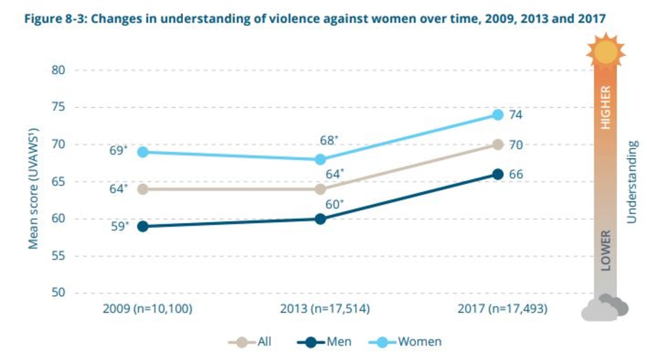 While our understanding of violence against women is increasing, there are still some disturbing beliefs held by many Australians. Picture: ANROWS