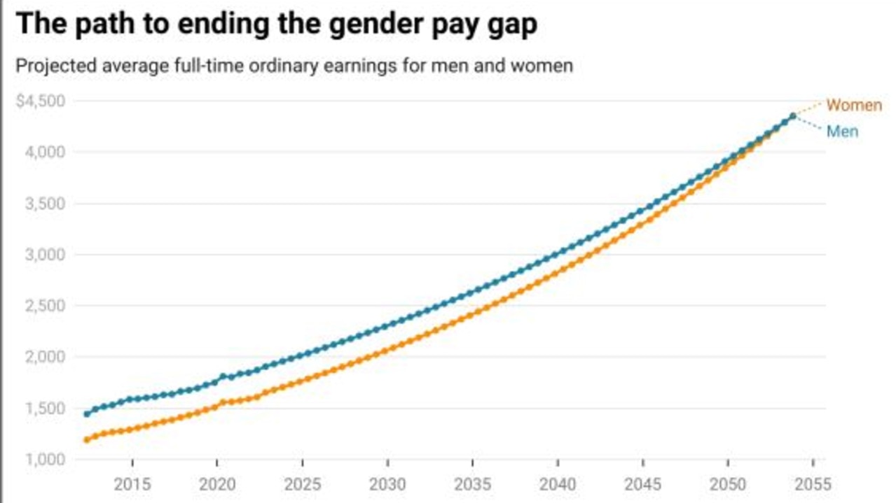 At current rates, the gender pay gap won’t close until 2053.