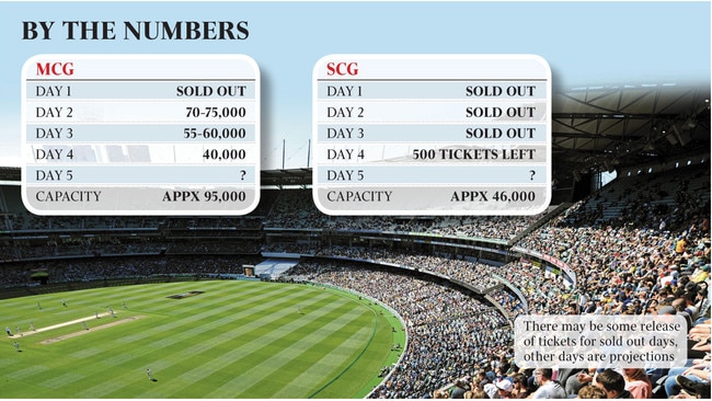 Bumper crowds are expected for the remaining two Ashes Tests this summer.