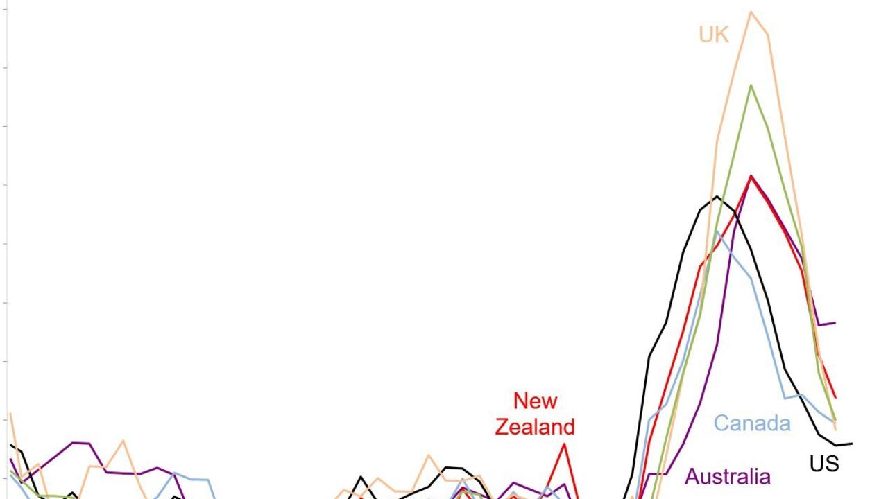 An image shared on Twitter showing the impact of interest rates on different countries which Mr Hogan said showed inflation wasn’t being tamed. Picture: Twitter