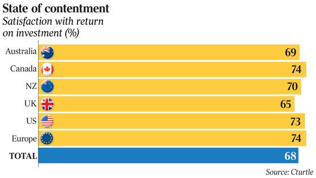 Satisfaction with return on investment (%)