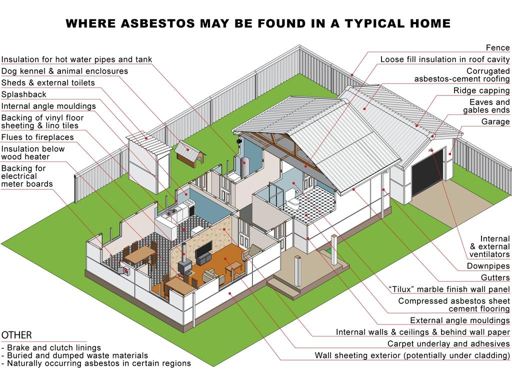 <i>Source: Asbestos Awareness</i>.