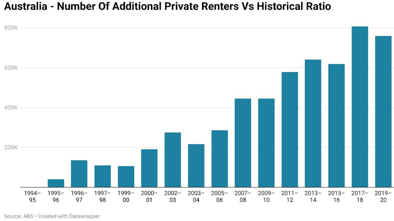 If the ratio of private landlords to overall housing stock remained the same as it was in 1994-95, there would be 759,000 fewer households renting from private landlords.