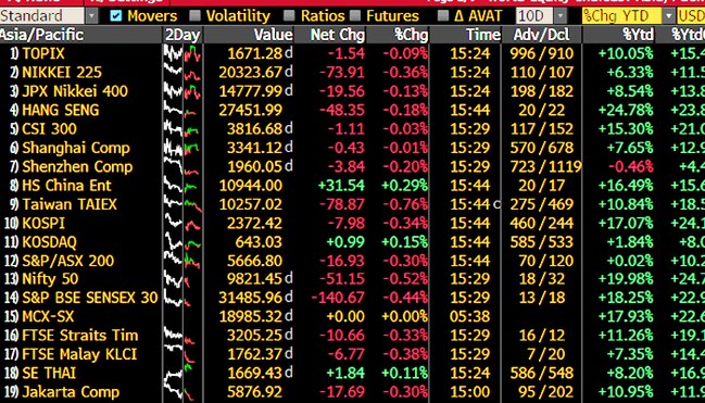 Asia-Pacific sharemarket indices. (Source: Bloomberg)