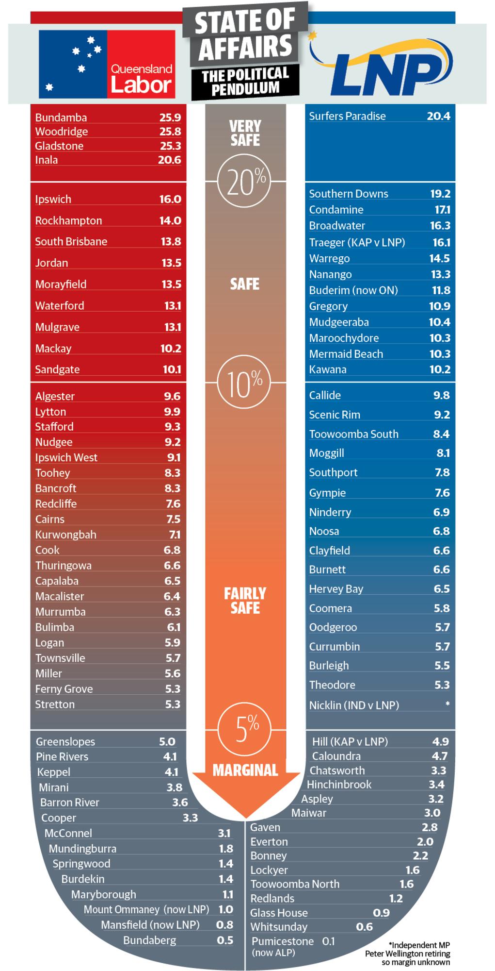 Queensland election pendulum of seats. Source: Antony Green, ABC