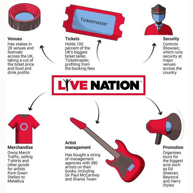 How US giant calls the tune in the music business. Graphic: The Times/The Sunday Times