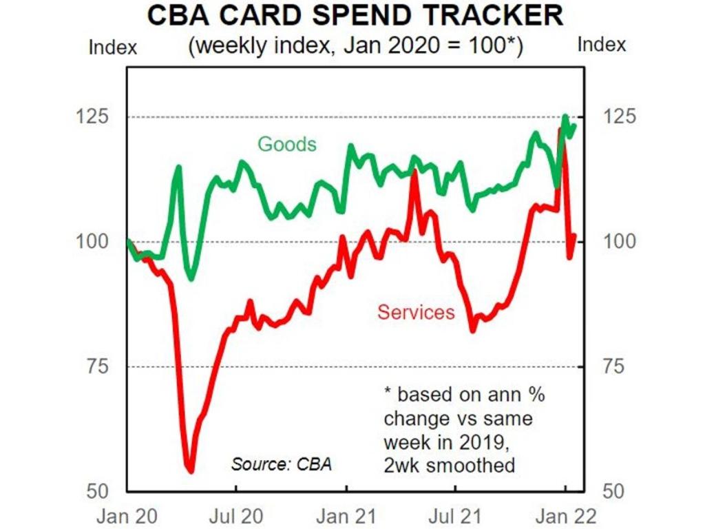 CBA shows a slightly more positive note with indications that spending may be recovering.