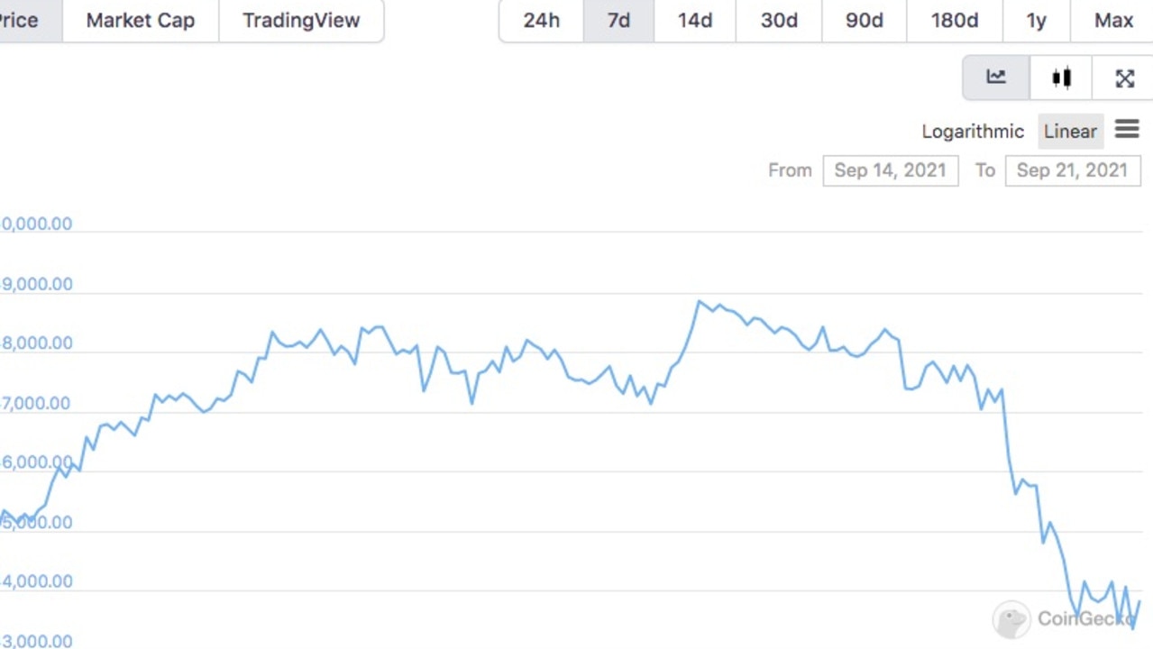 Bitcoin in the past week. Source: CoinGecko.