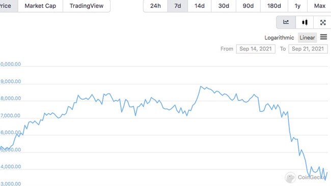 Bitcoin in the past week. Source: CoinGecko.