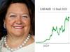 Gina’s bombshell green energy move