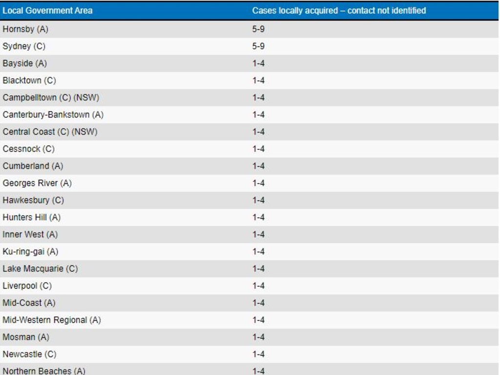 Cases locally acquired by local government area – contact not identified. Picture: NSW Health
