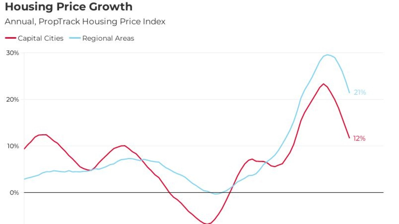 Property prices are falling at a rapid rate. Picture: PropTrack