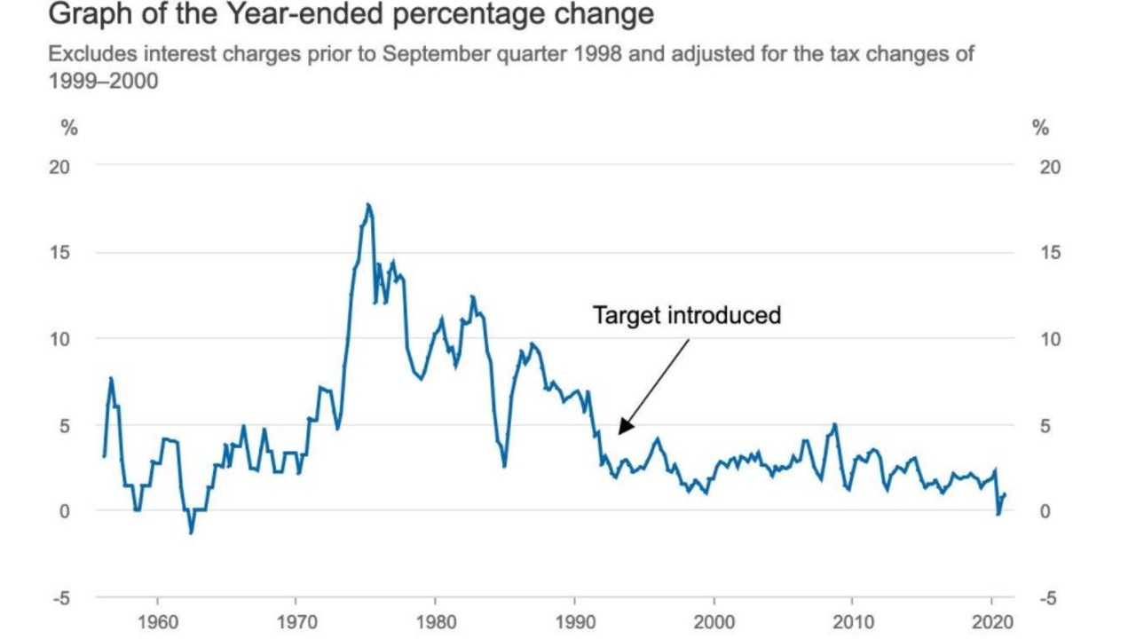 In the 1990s a target on inflation was introduced. Sources: RBA; ABS