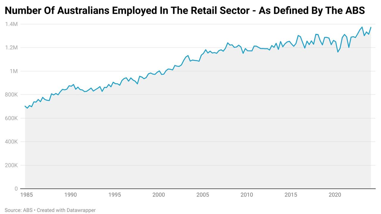 Number of Australians employed in the retail sector