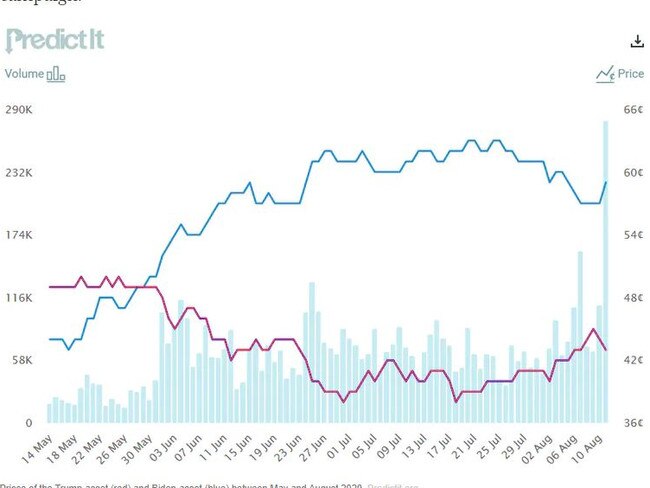 Prices of the Trump-asset (red) and Biden-asset (blue) between May and August 2020.