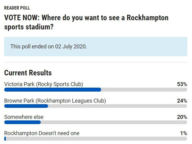 STADIUM POLL: While a this July readers poll didn't get a large number of votes, there was a trend towards supporting the Victoria Park Stadium proposal over the Browne Park Stadium plan.